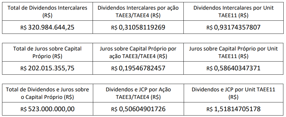 Dividendos e JCP Taesa (TAEE11)