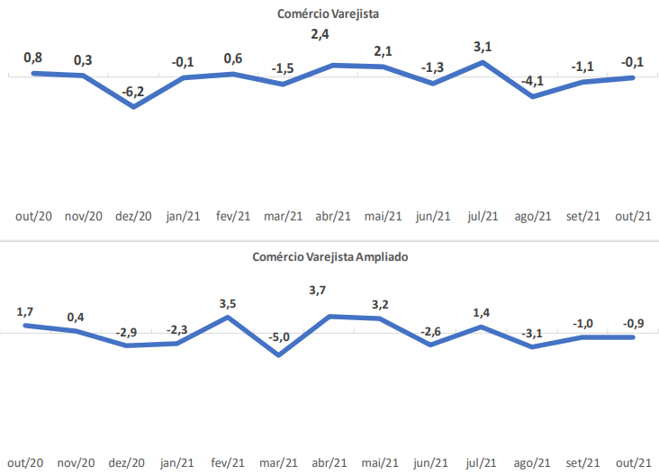 Vendas do varejo em outubro