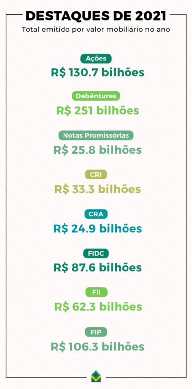 emissões mercado de capitais
