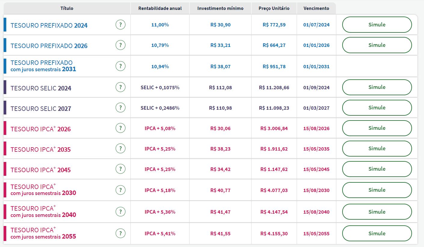 Taxas Tesouro Direto