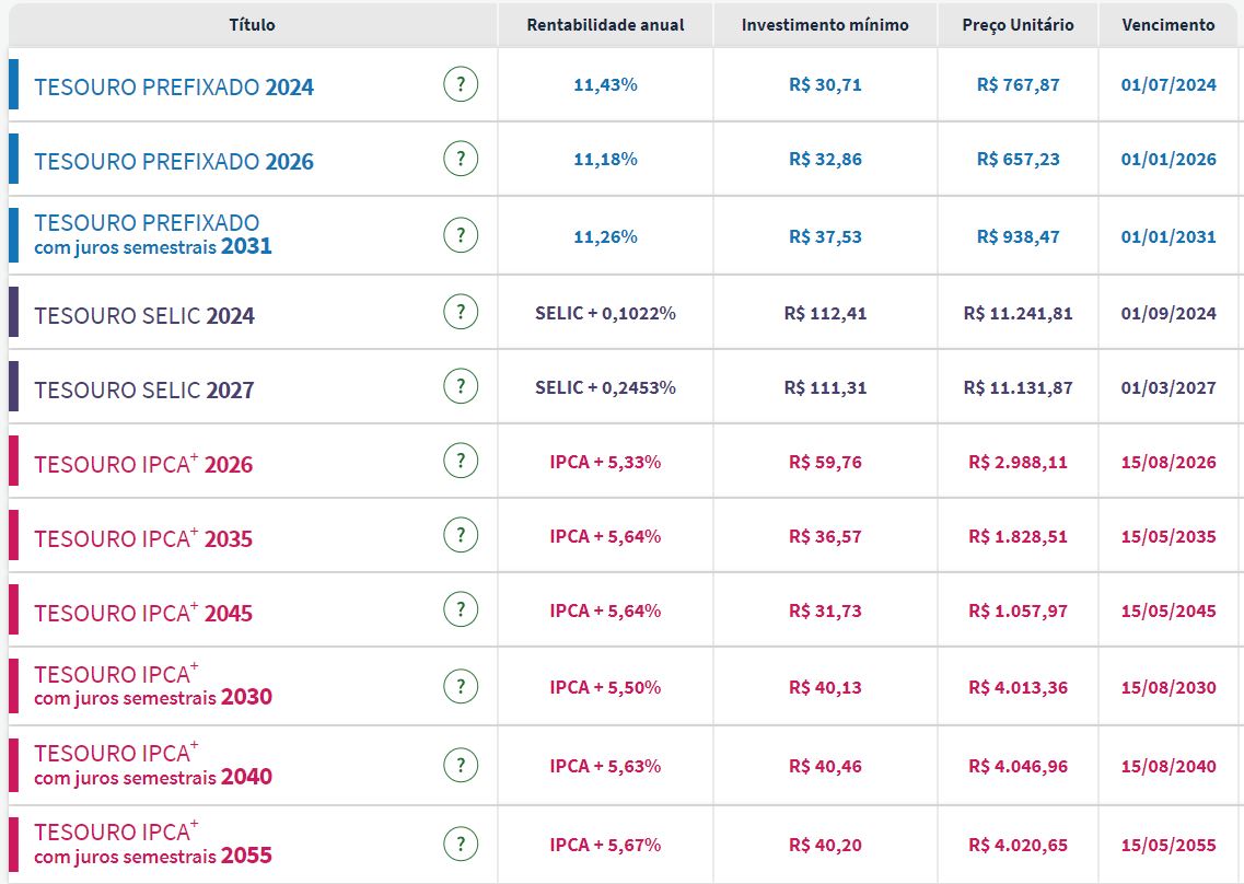 Taxas Tesouro Direto