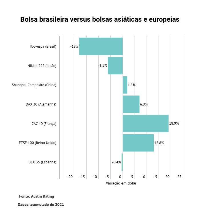 bolsas asiáticas e europeias em dólar
