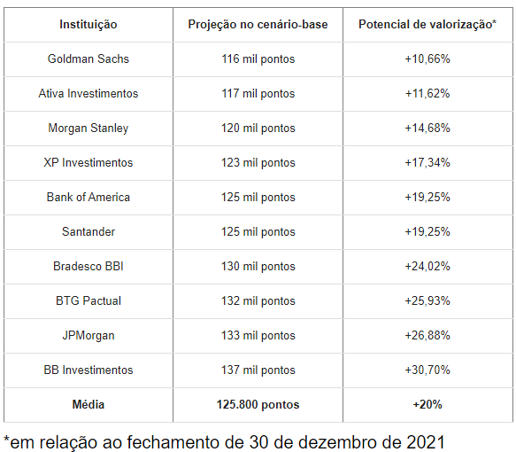 Projeções Ibovespa 2022