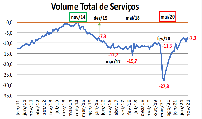 Serviços volume total