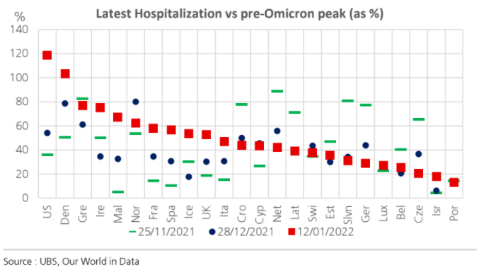 Internações Covid antes e após ômicron