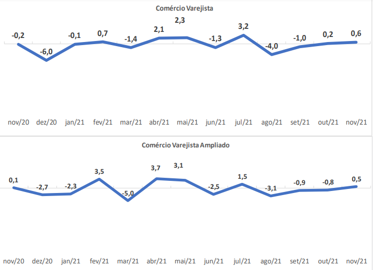 Vendas do varejo em novembro IBGE