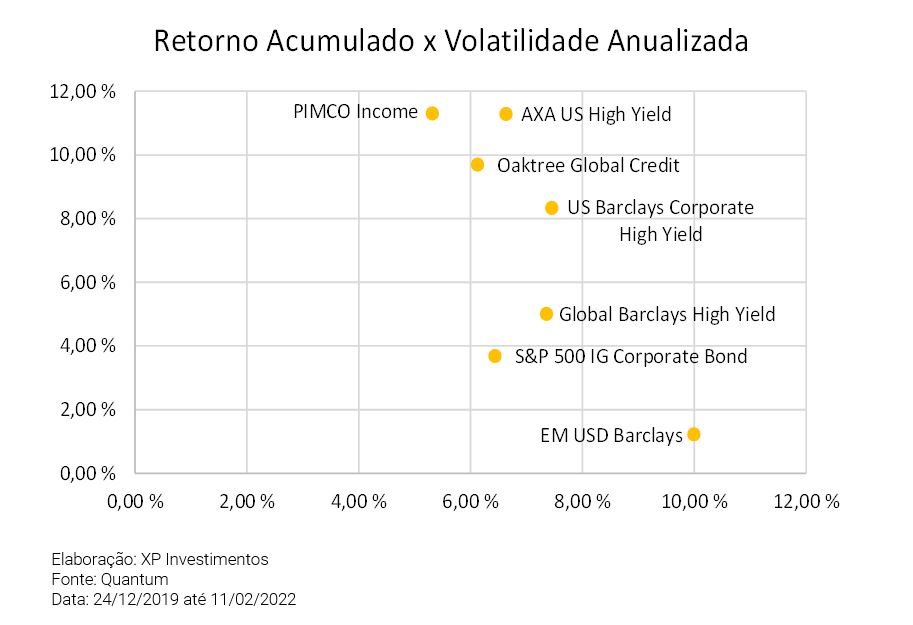Fundo renda fixa global
