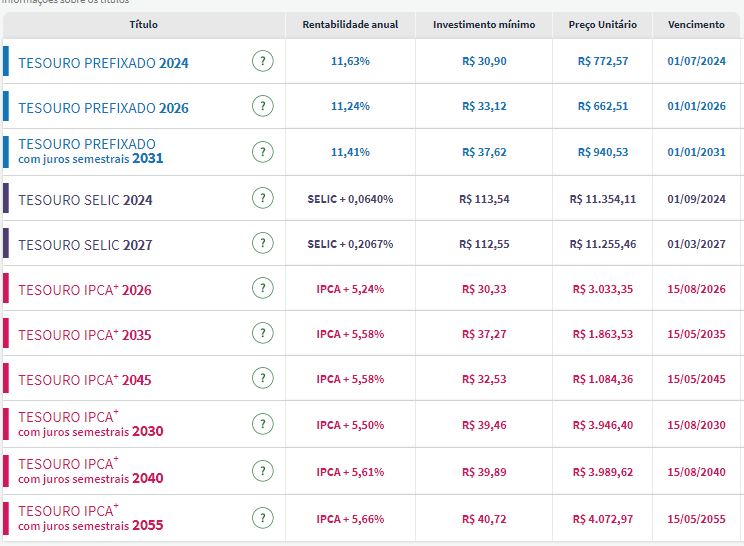 Taxas Tesouro Direto