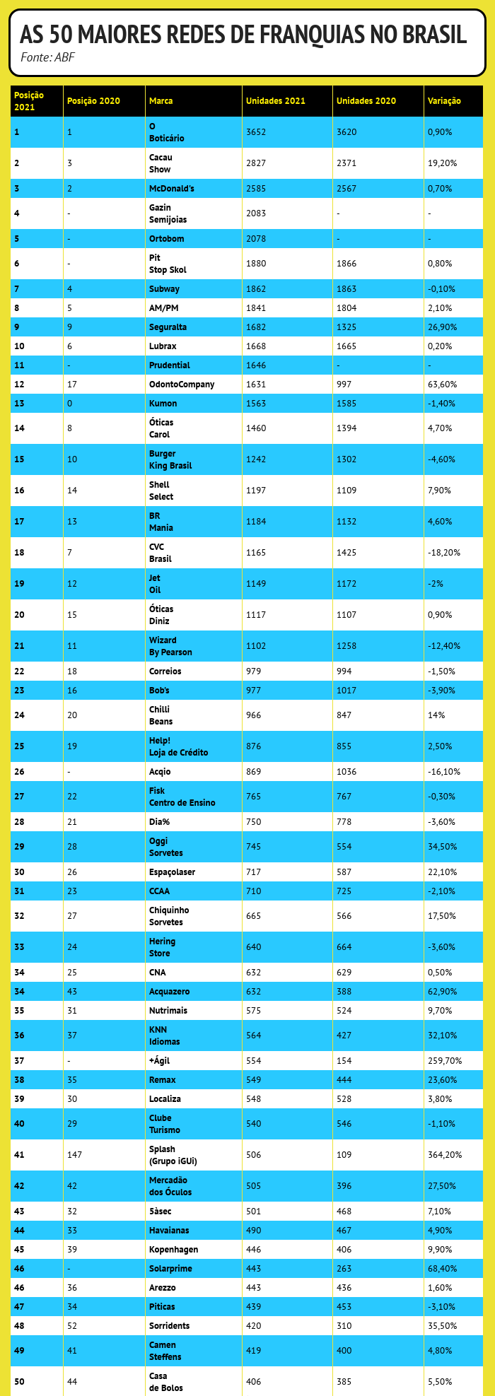 Ranking das 50 maiores franqueadoras do Brasil em 2021 (ABF)
