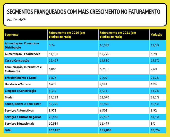 Setores com mais crescimento no faturamento entre franqueadoras (ABF)