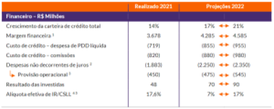Guidances BMG (BMGB4)