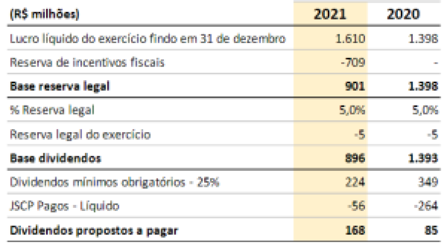 Dividendos de 2021 a serem pagos pelo Assaí (ASAI3)