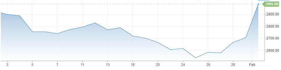 Ações do Google em 2022. Fonte: Reprodução CNBC