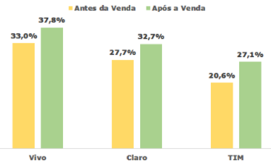 Market Share telefonia após venda de Oi Móvel