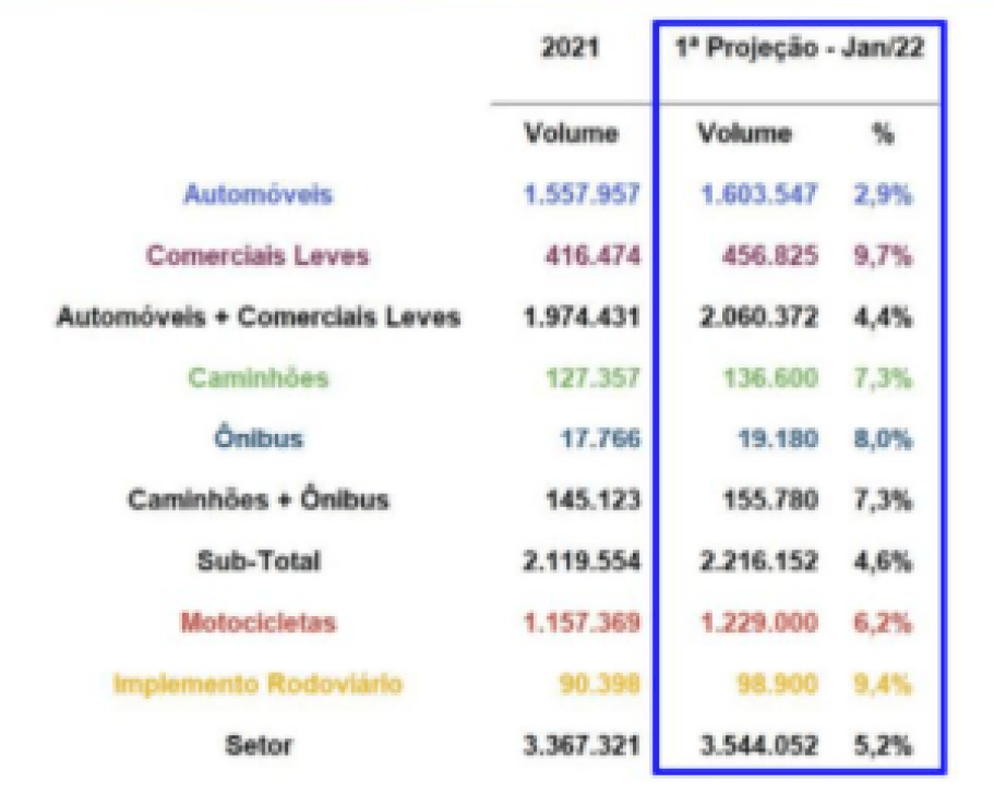 Projeções veículos. Fonte: Fenabrave