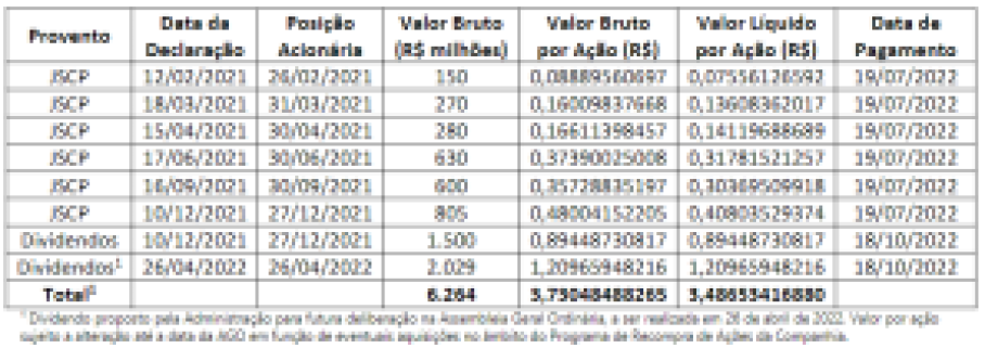 Vivo (VIVT3): cronograma de dividendos e JCP
