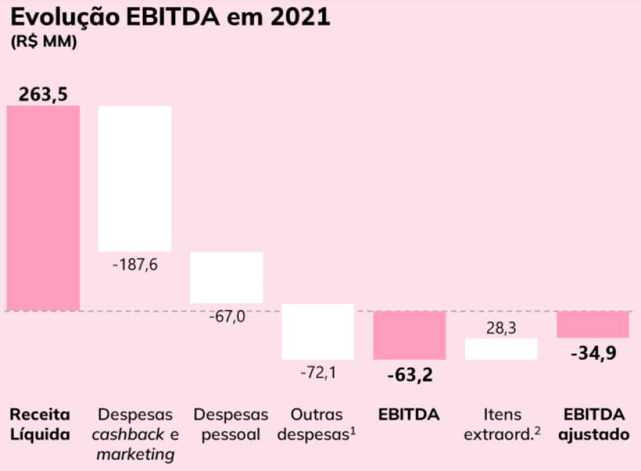 Balanço da Méliuz (CASH3) em 2021