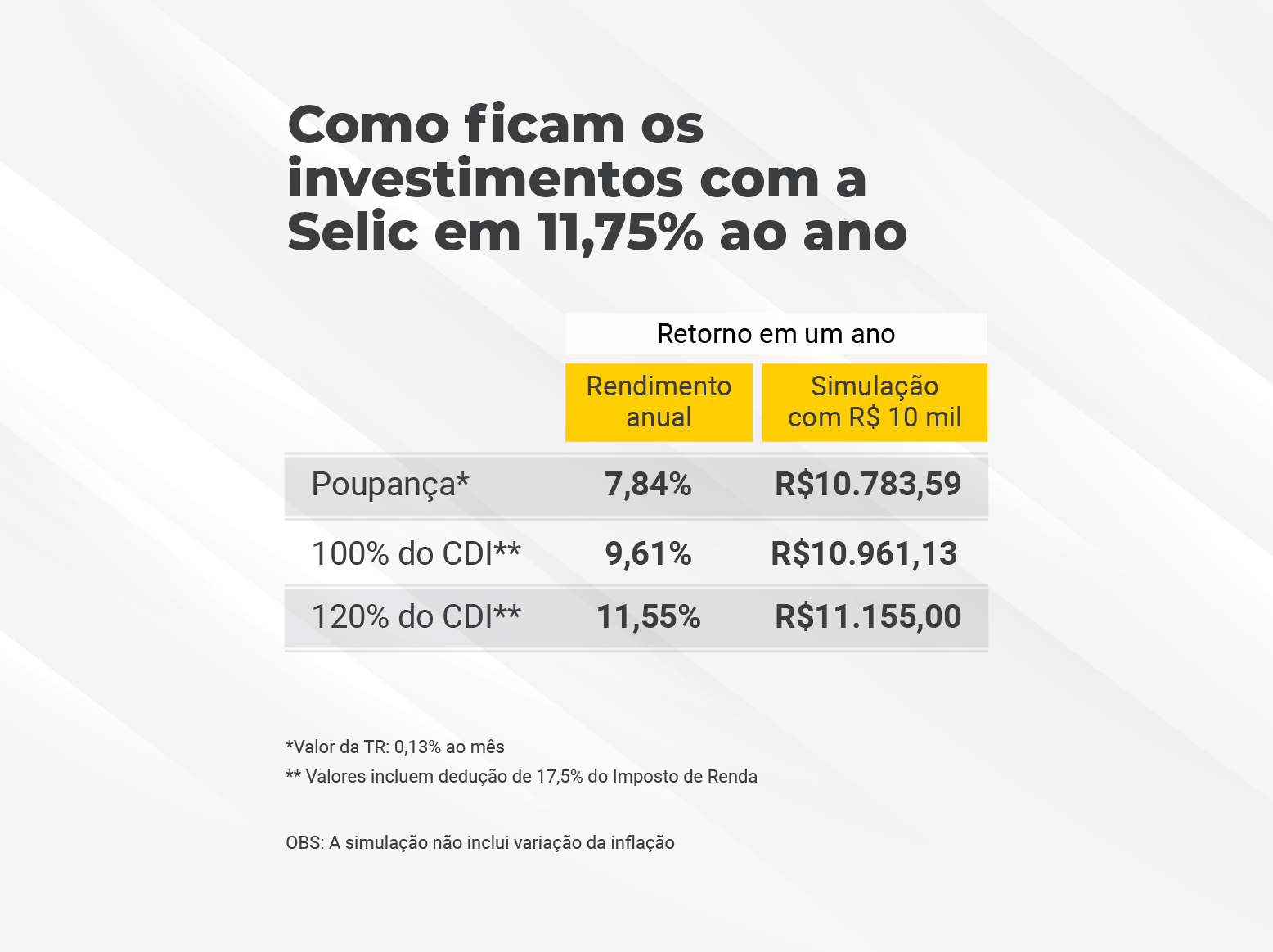 Copom: Rentabilidade dos investimentos com a taxa selic a 11,75%