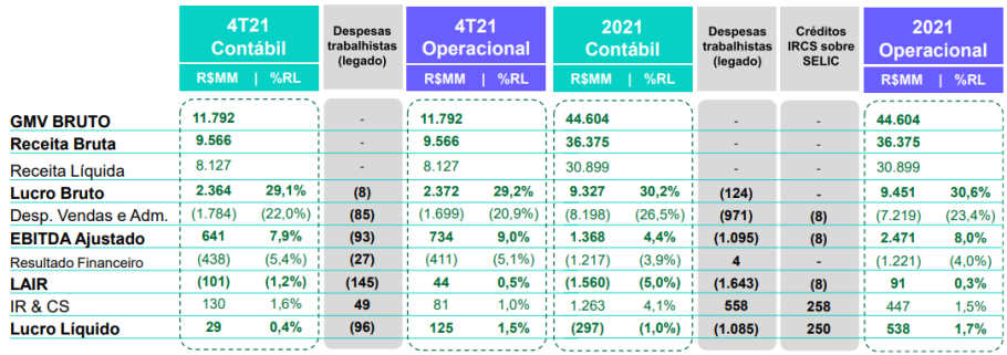 Balanço Via 4º trimestre de 2021