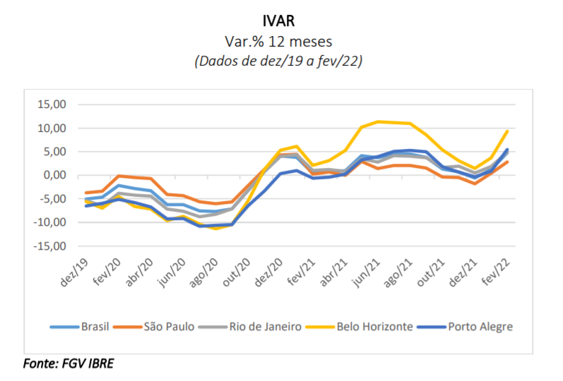 IVAR variação fevereiro 2022