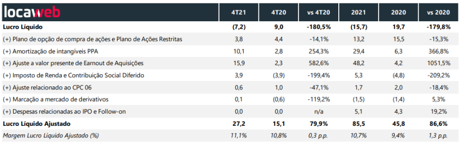Lucro da Locaweb (LWSA3) no 4º trimestre de 2021