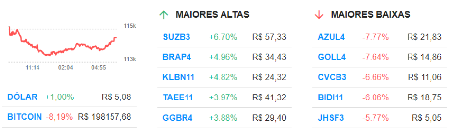 Azul (AZUL4) e Gol (GOLL4) puxam perdas do Ibovespa; Vale (VALE3) renova máxima no ano