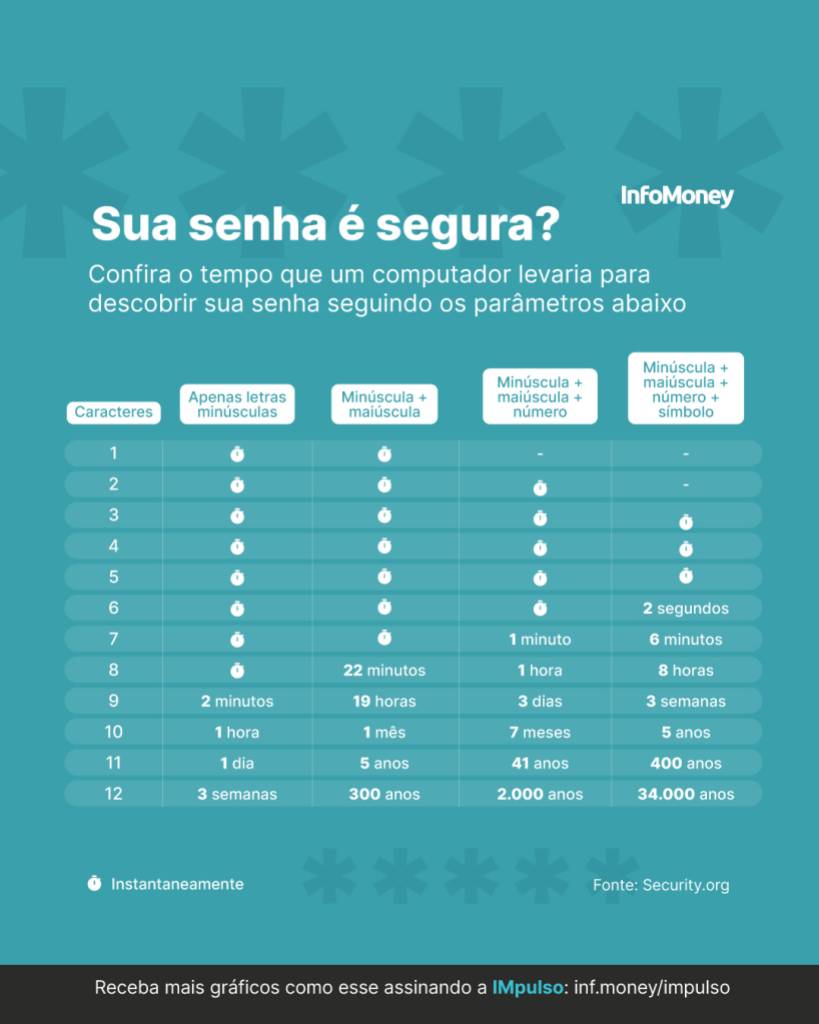 gráfico senha segura golpes