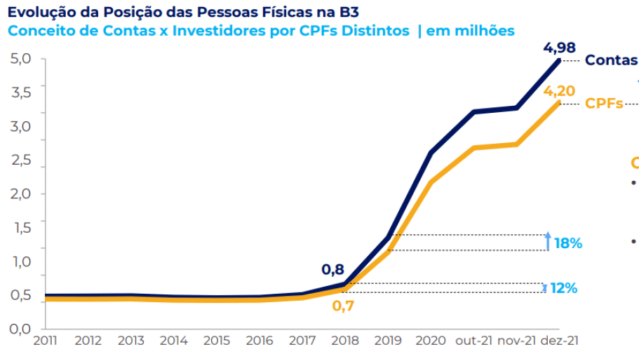 Investidores na bolsa disparam. Fonte: B3