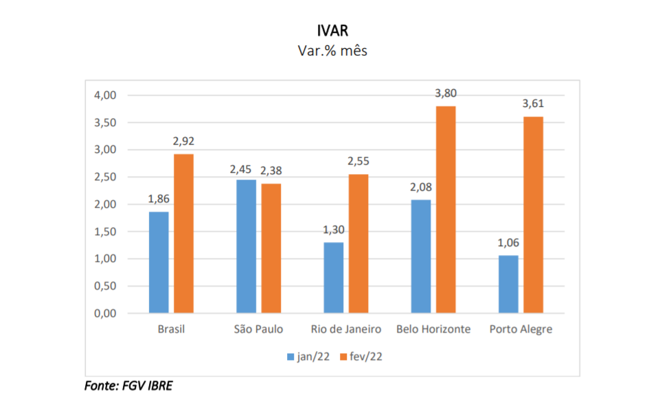 IVAR gráfico fevereiro 2022