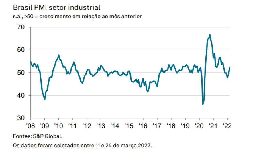 PMI Março 2022