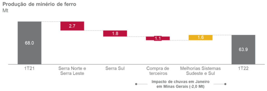 Vale produção minério primeiro trimestre de 2022