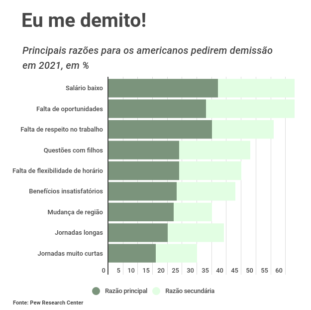 Gráfico razões para pedir demissão Infomoney