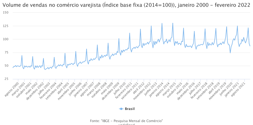 Evolução de vendas no varejo 2020 a 2022 - Dados do IBGE