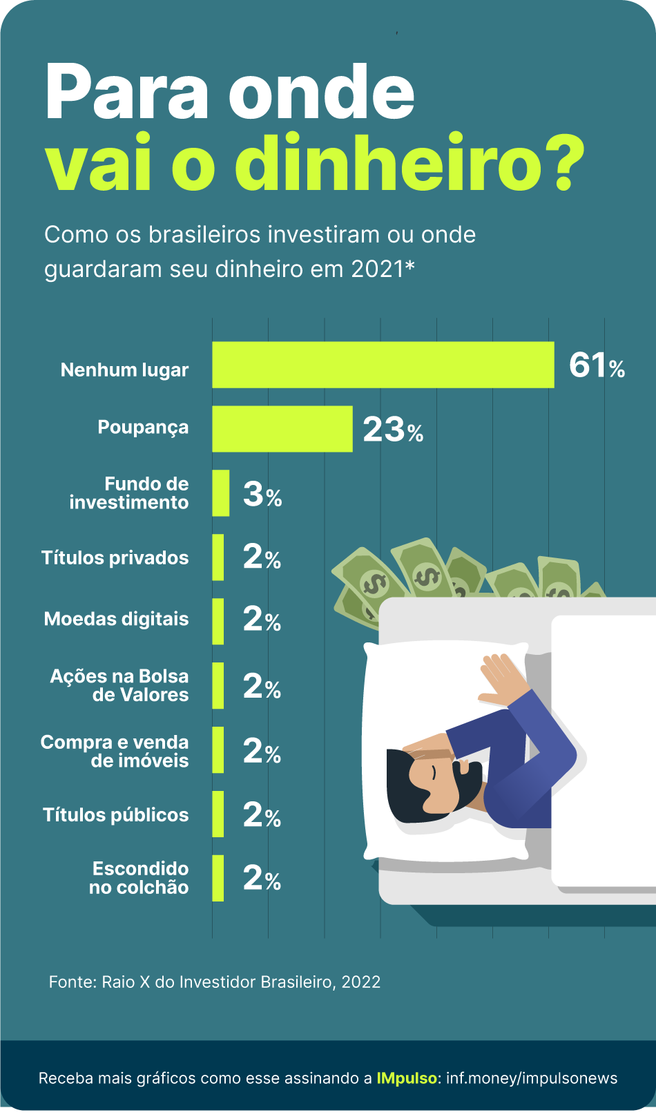 Gráfico IMpulso investimentos raio x do investidor para onde vai o dinheiro