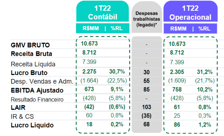 Resultados Via (VIIA3) primeiro trimestre 2022