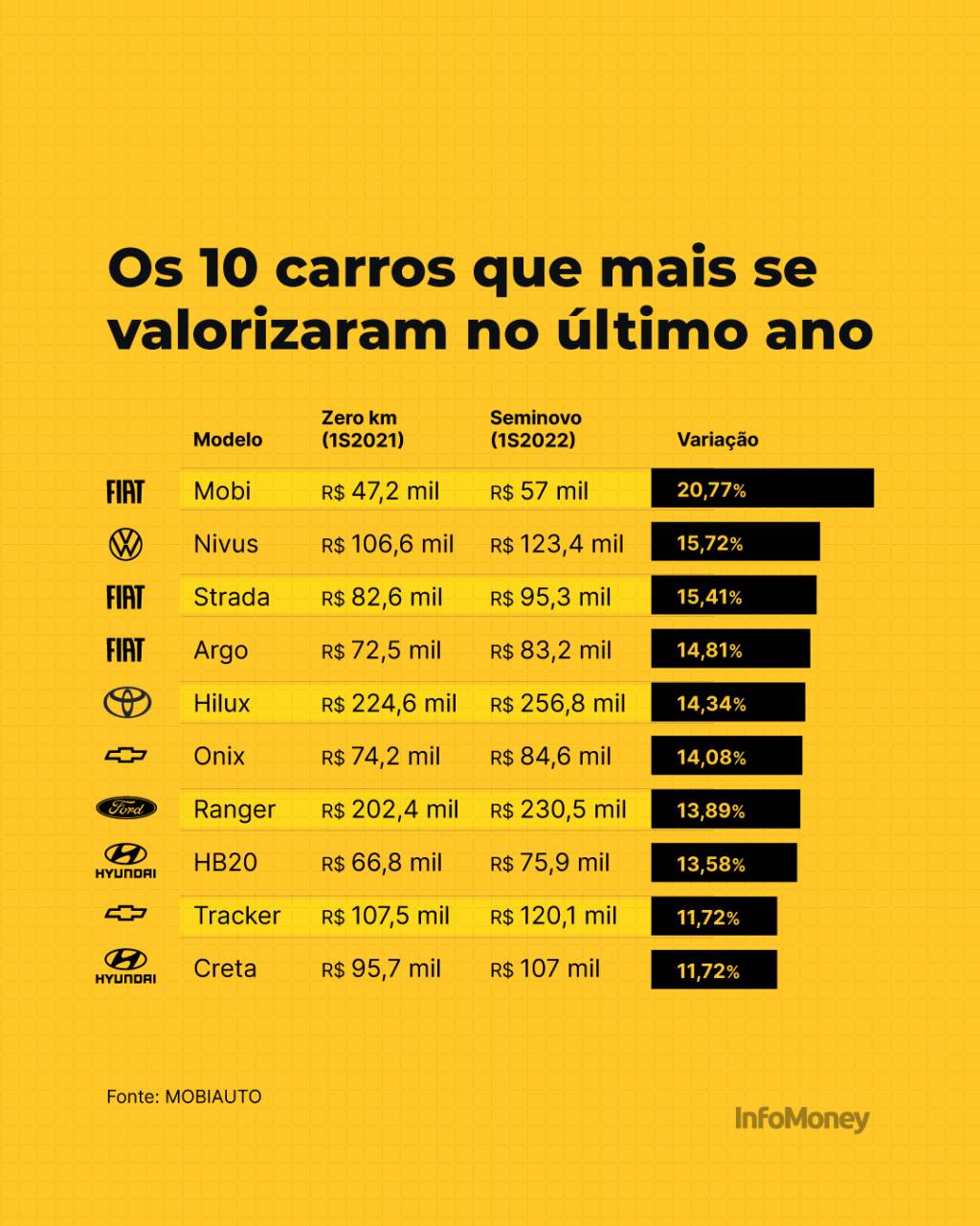 Os carros que mais valorizaram no último ano 2022x2021