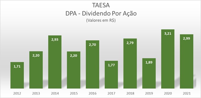 dividendos por ação taesa