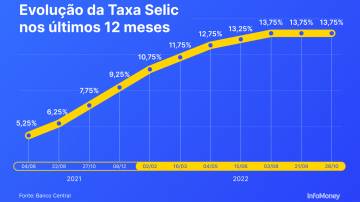 Taxa Selic Hoje