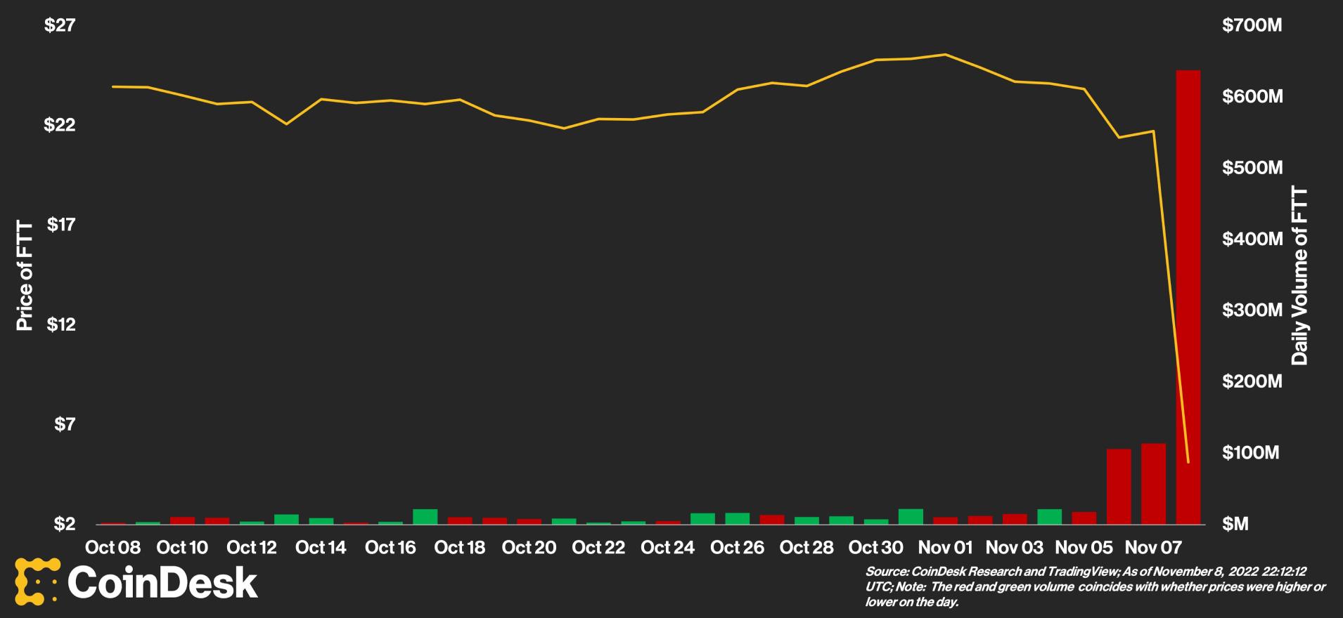 Preço e volume do FTT em 8 de novembro