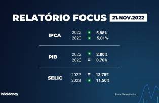 boletim focus - 21/11/2022