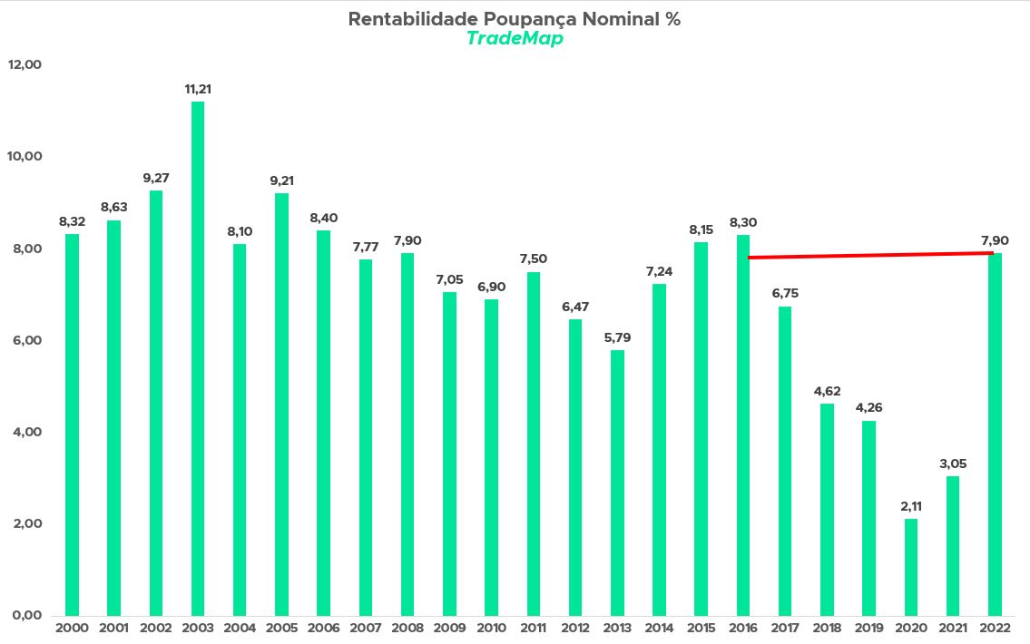 rendimento da Poupança