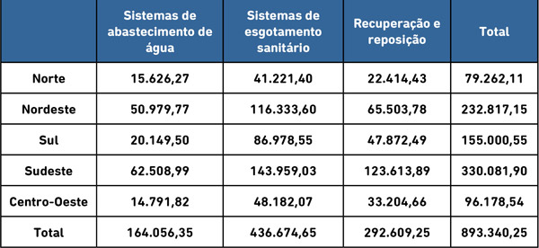 Investimentos previstos, em R$ milhões (ABCON SINDCON e KPMG/Divulgação)