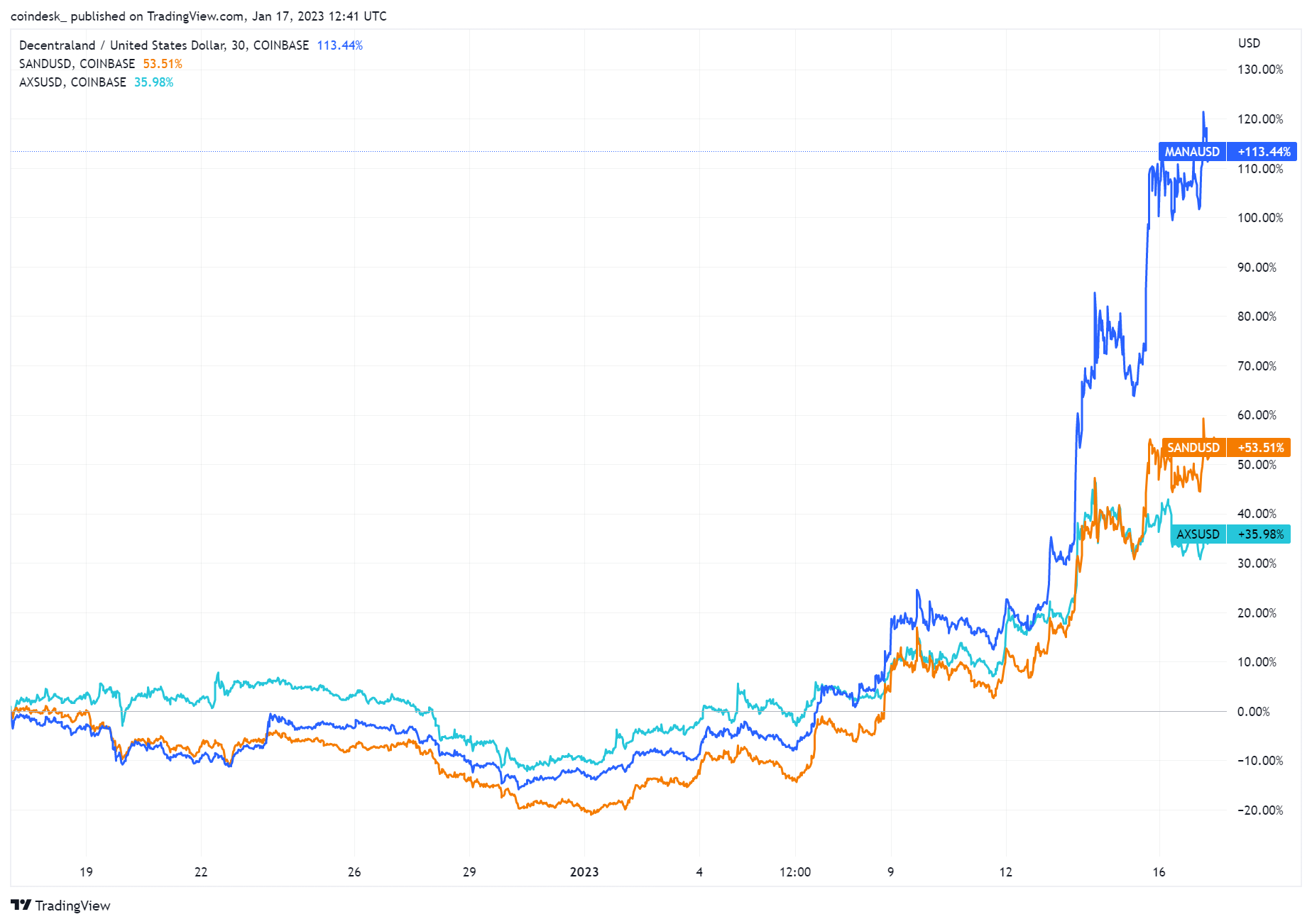 Tokens MANA, SAND e AXS acumulam alta que chega a passar de 100% nos últimos 30 dias (TradingView)