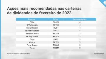 Ações mais recomendadas nas carteiras de dividendos de fevereiro de 2023