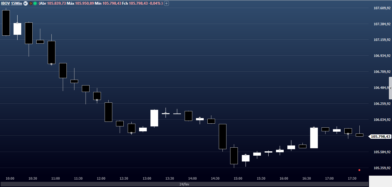 Fechamento Ibovespa em 24 de fevereiro