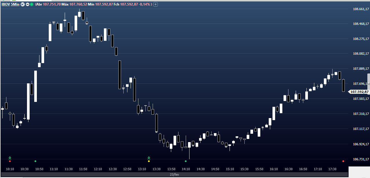 Ibovespa em 23 de fevereiro