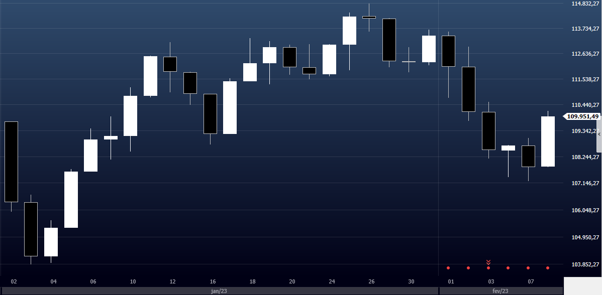 Ibovespa tem primeira sessão de fortes ganhos em fevereiro