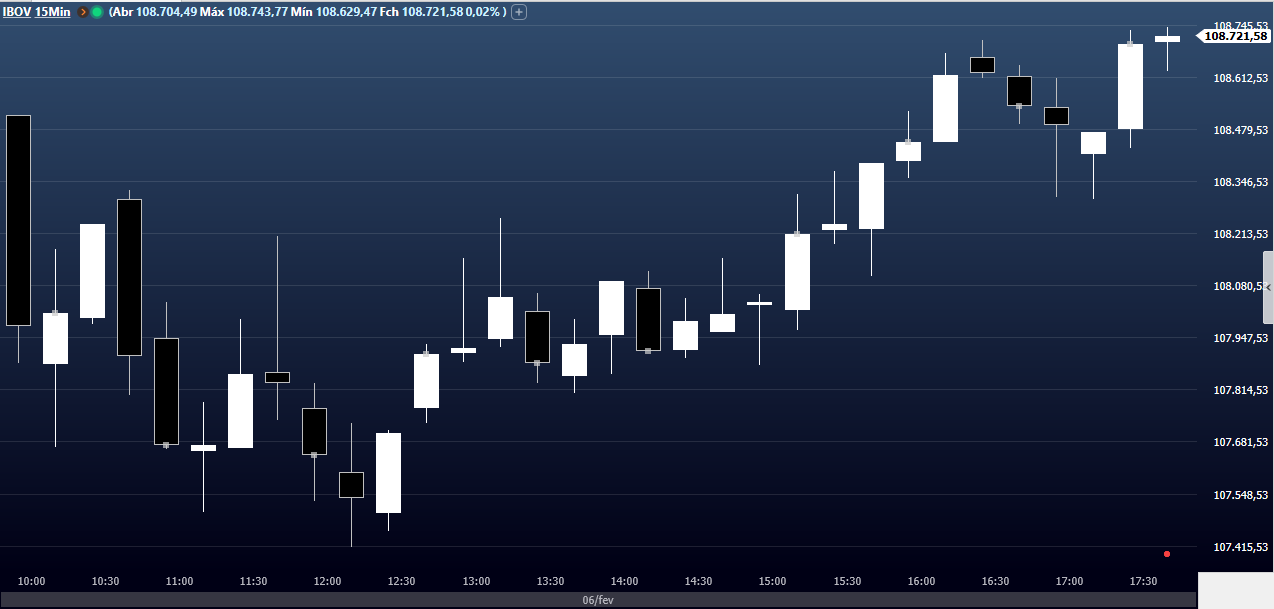 Ibovespa se recuperou na reta final e terminou com leve alta
