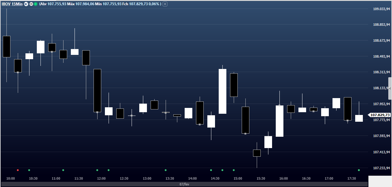 Fechamento do Ibovespa em 7 de fevereiro