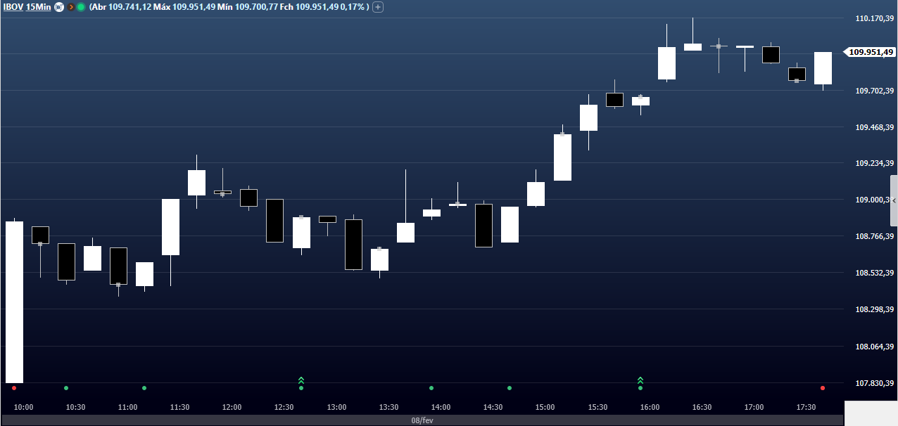 Fechamento Ibovespa em 8 de fevereiro